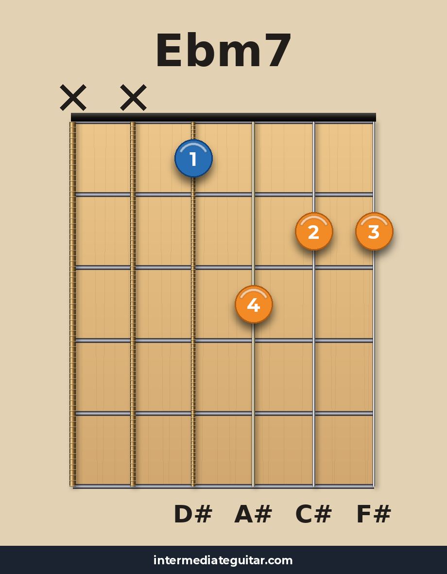 Ebm7 guitar chord diagram