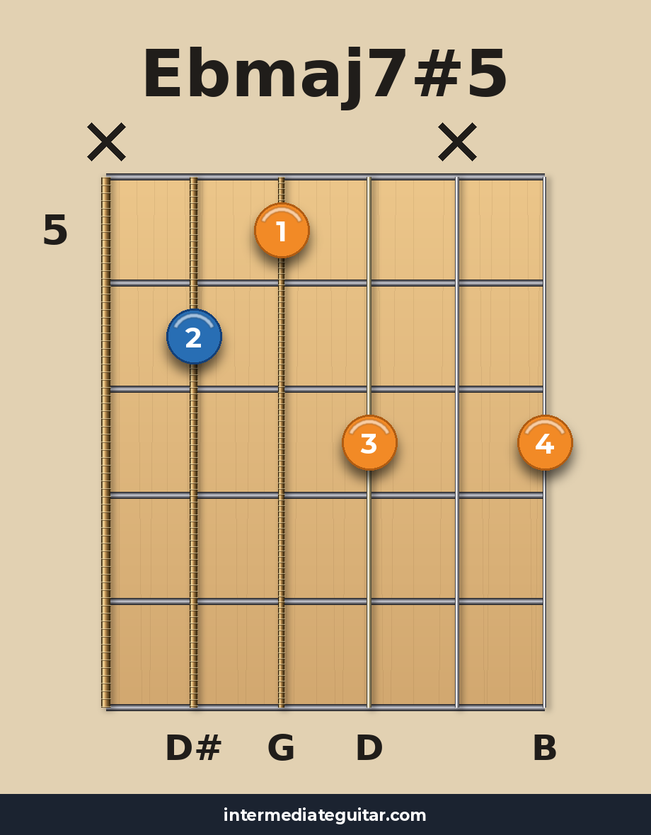 Ebmaj7#5 guitar chord diagram