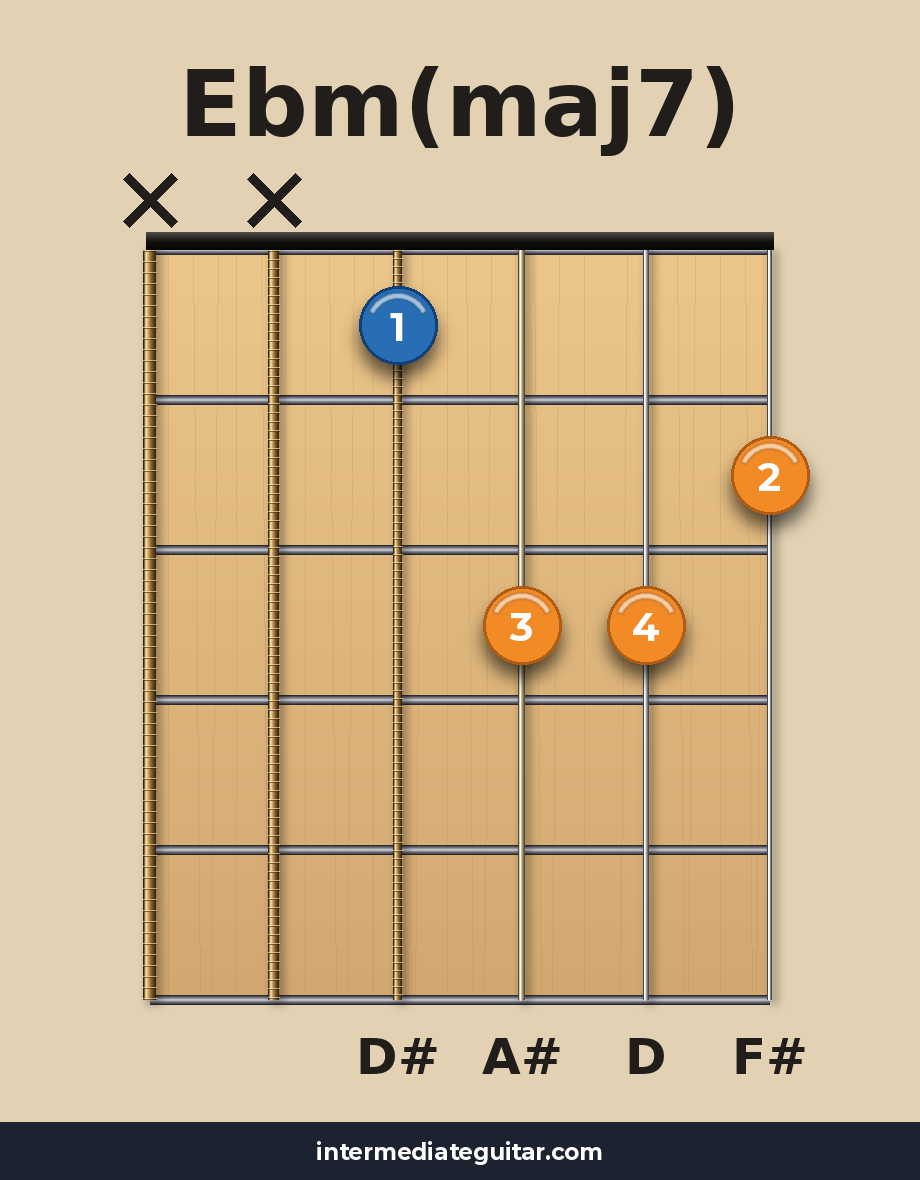 Ebm(maj7) guitar chord diagram