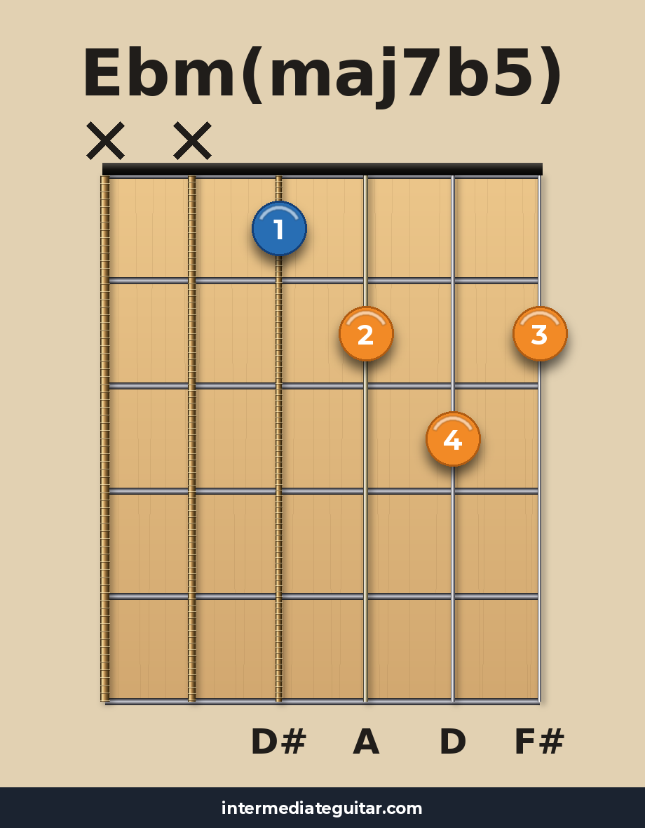 Ebm(maj7b5) guitar chord diagram