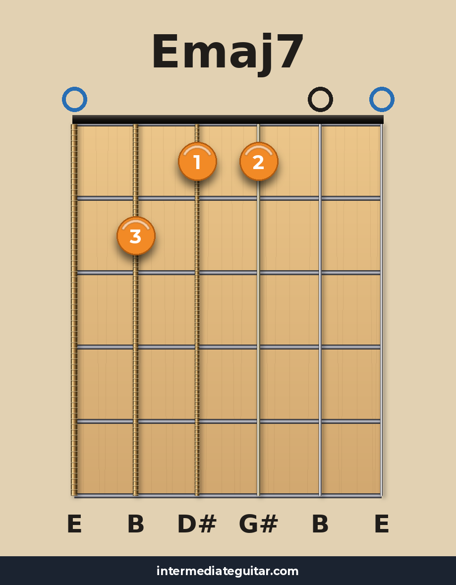 Emaj7 guitar chord diagram