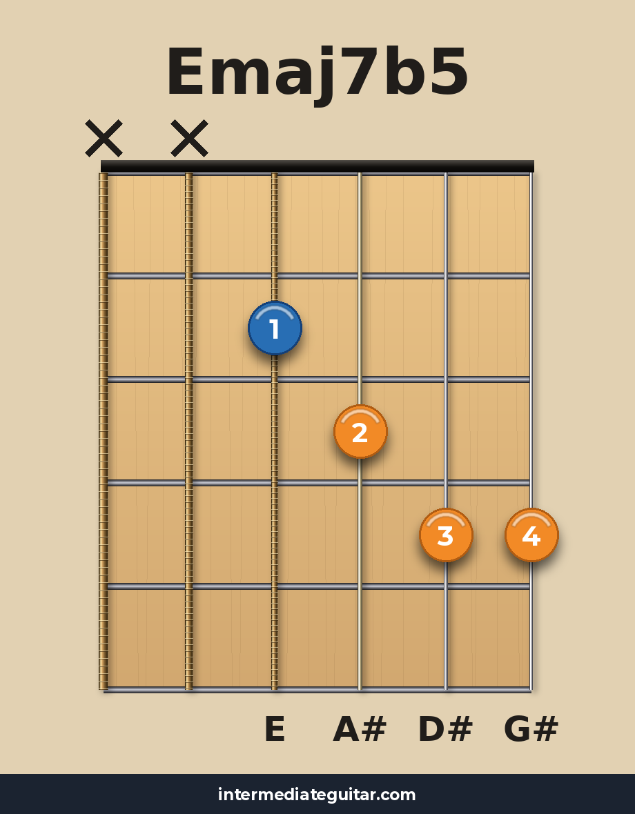 Emaj7b5 guitar chord diagram
