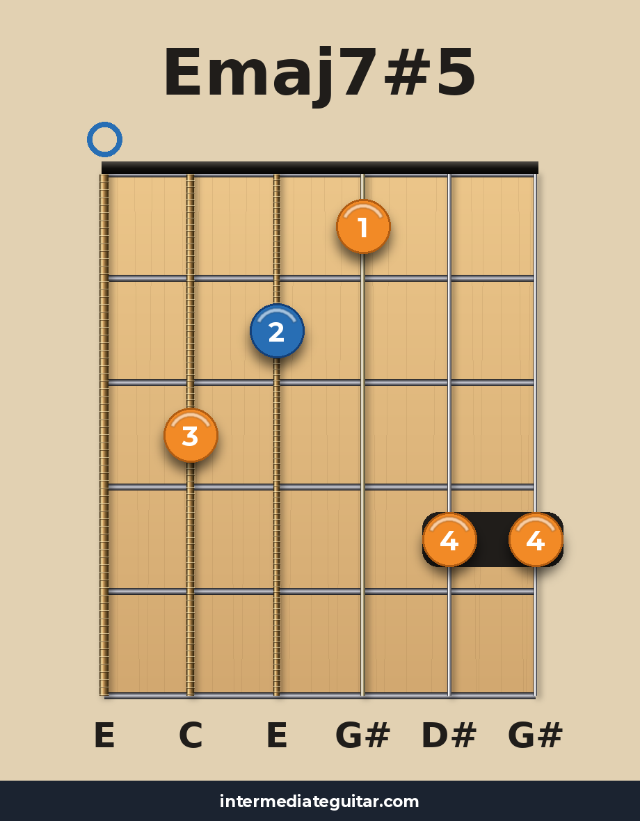 Emaj7#5 guitar chord diagram