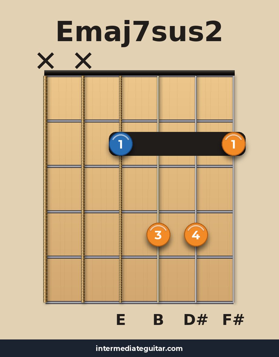 Emaj7sus2 guitar chord diagram