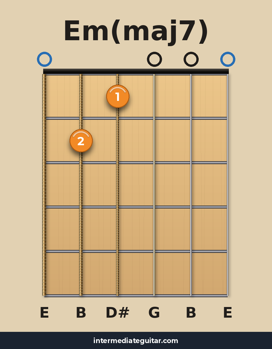 Em(maj7) guitar chord diagram