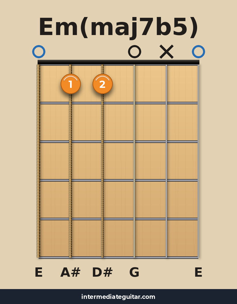 Em(maj7b5) guitar chord diagram