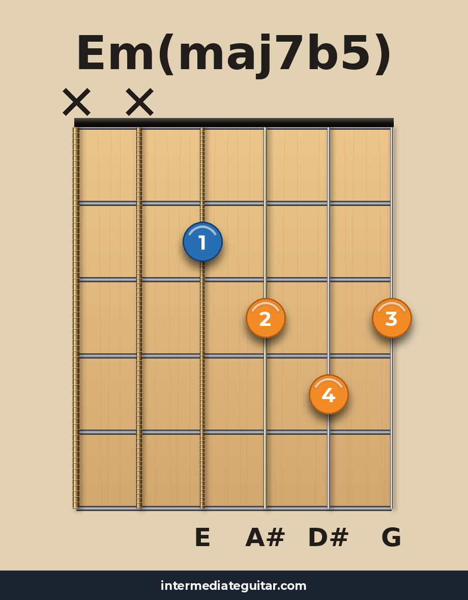 Em(maj7b5) voicing 2