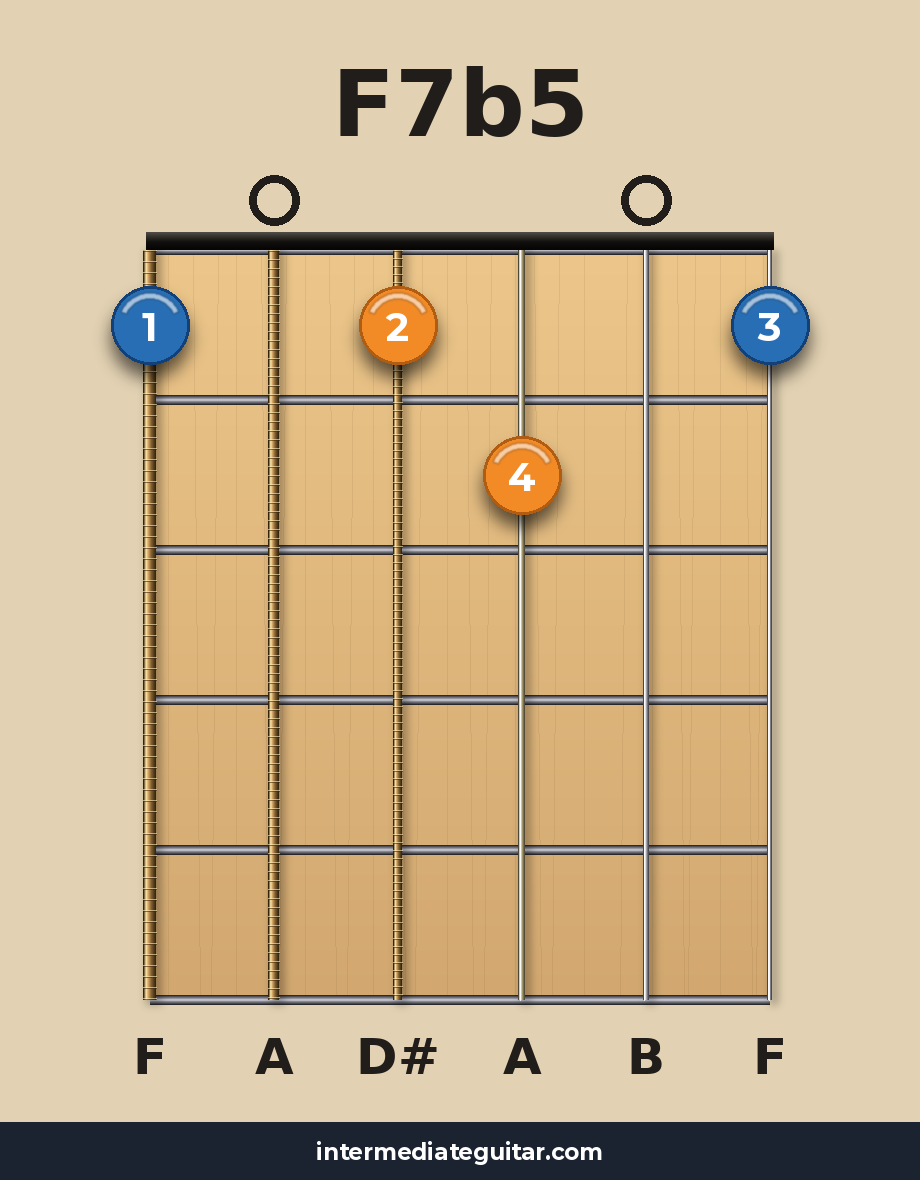 F7b5 guitar chord diagram