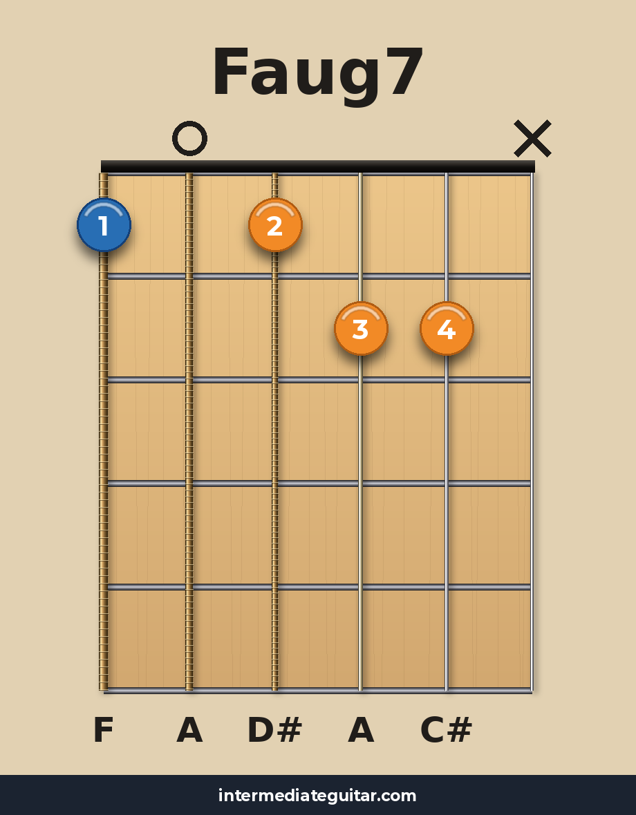 Faug7 guitar chord diagram