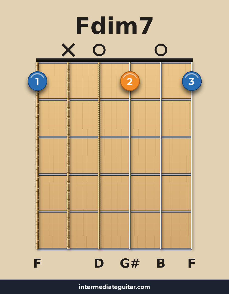 Fdim7 guitar chord diagram