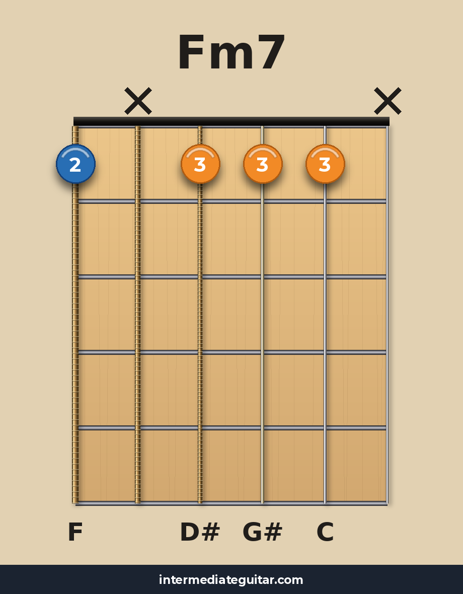 Fm7 guitar chord diagram
