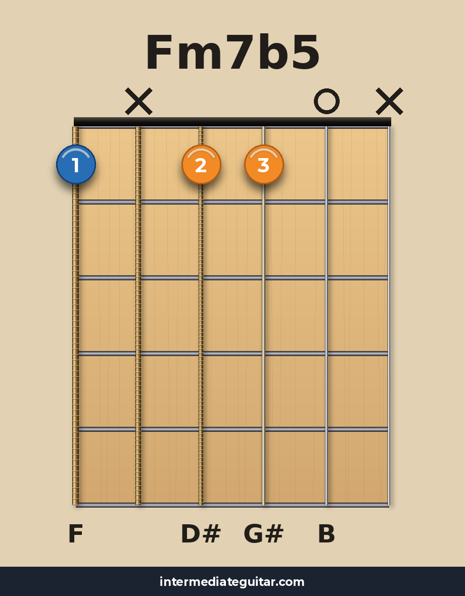 Fm7b5 guitar chord diagram