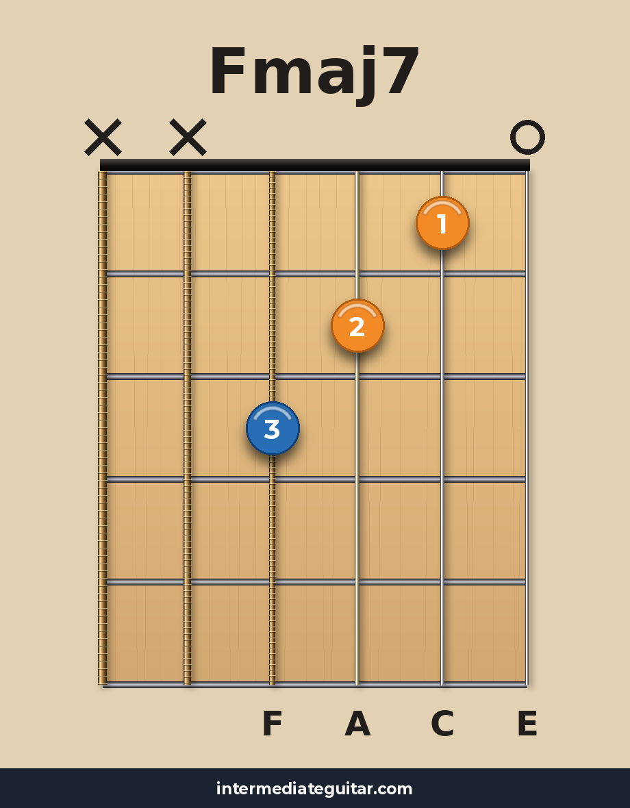Fmaj7 guitar chord diagram