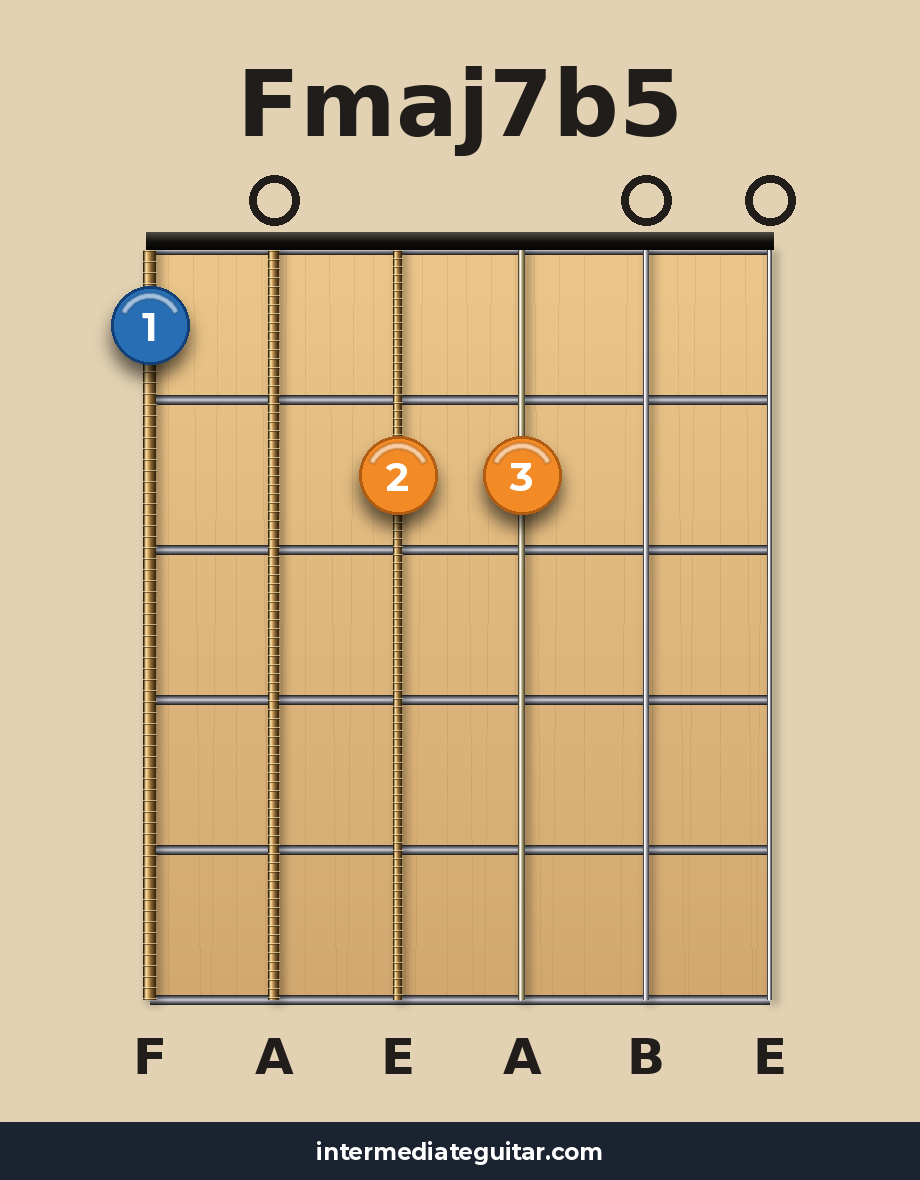 Fmaj7b5 guitar chord diagram