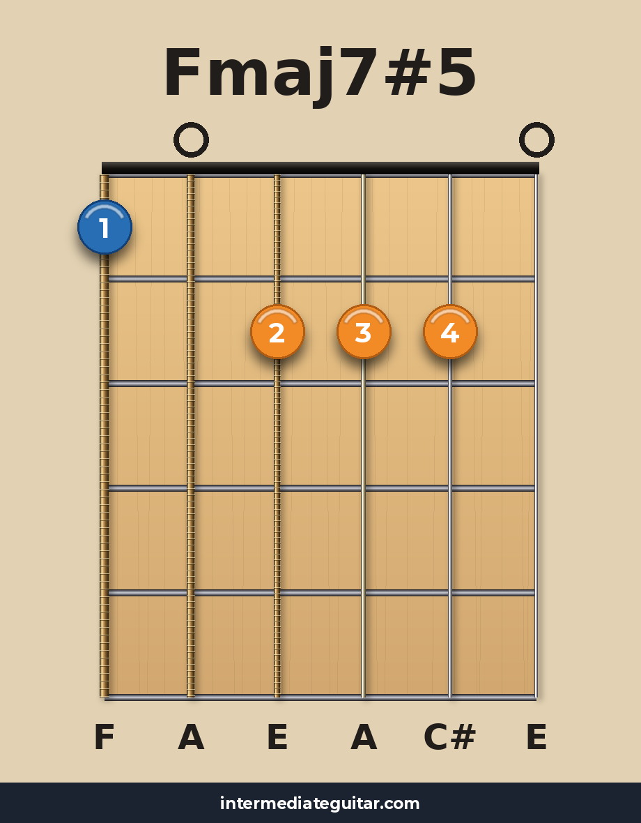 Fmaj7#5 guitar chord diagram