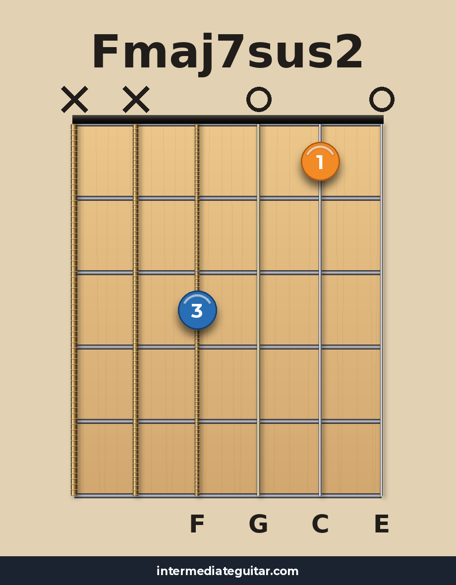 Fmaj7sus2 guitar chord diagram