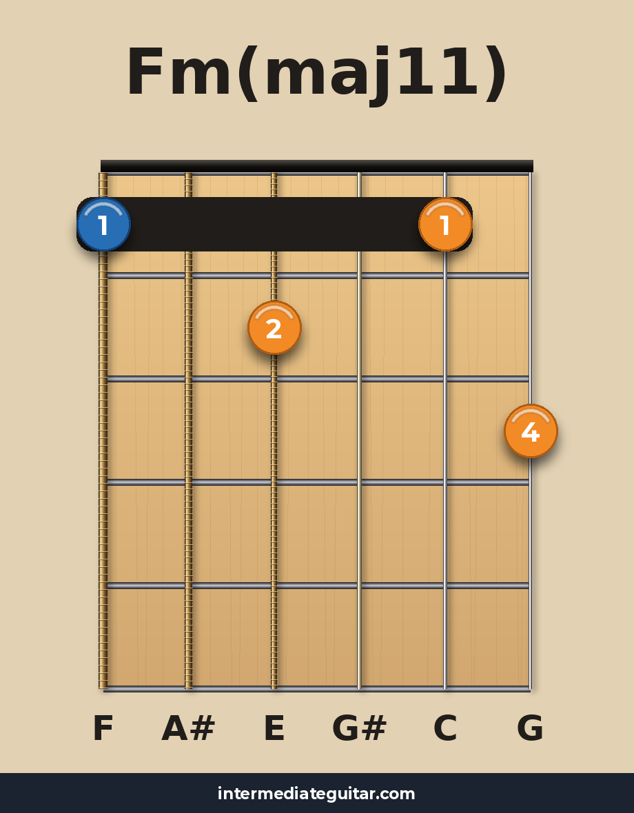 Fm(maj11) guitar chord diagram