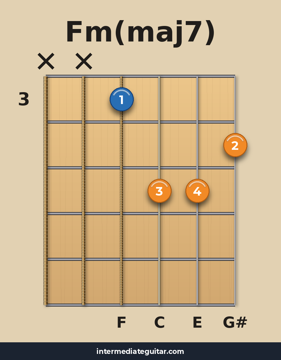 Fm(maj7) guitar chord diagram
