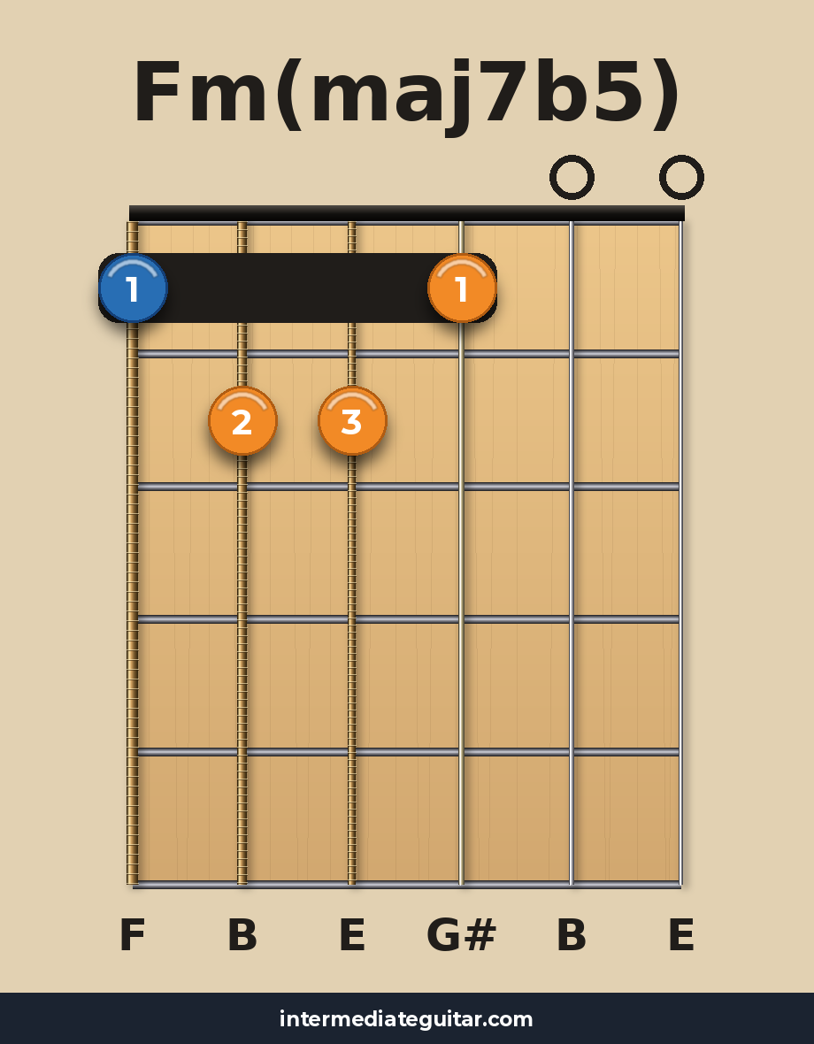 Fm(maj7b5) guitar chord diagram