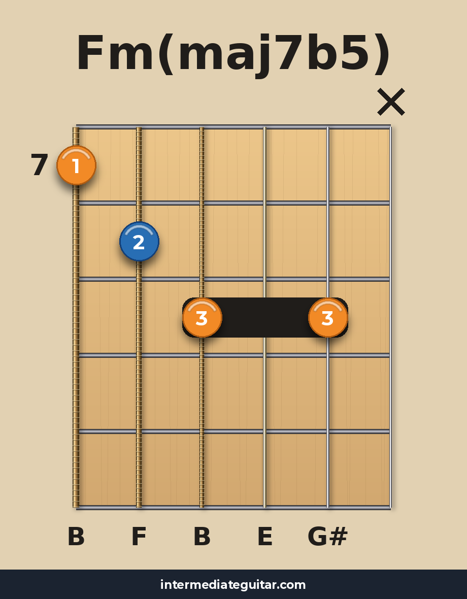 Fm(maj7b5) voicing 4