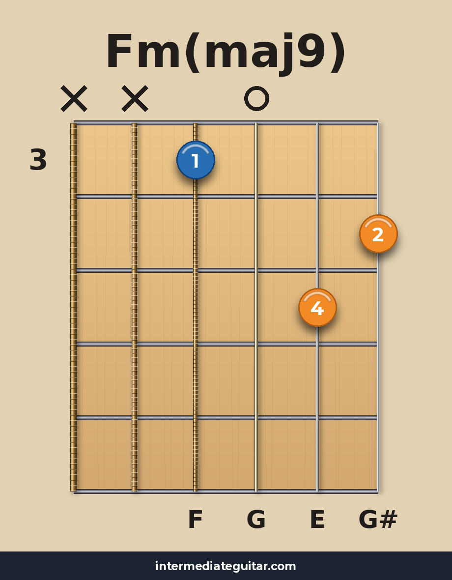 Fm(maj9) guitar chord diagram