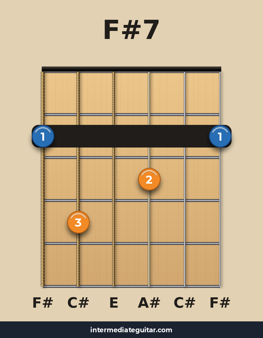 F#7 guitar chord diagram