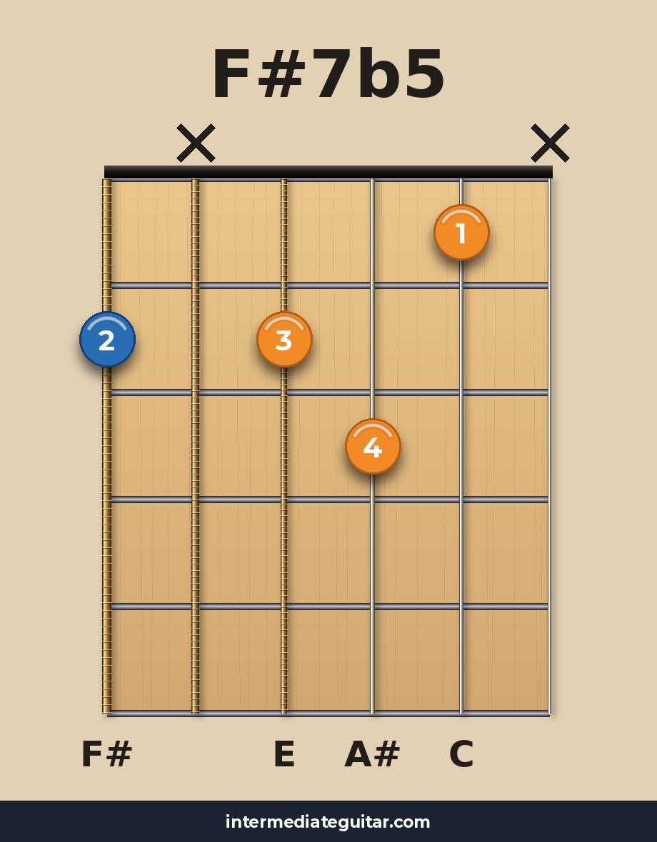 F#7b5 guitar chord diagram