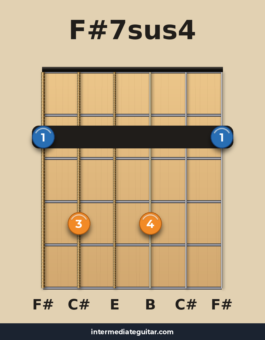 F#7sus4 guitar chord diagram