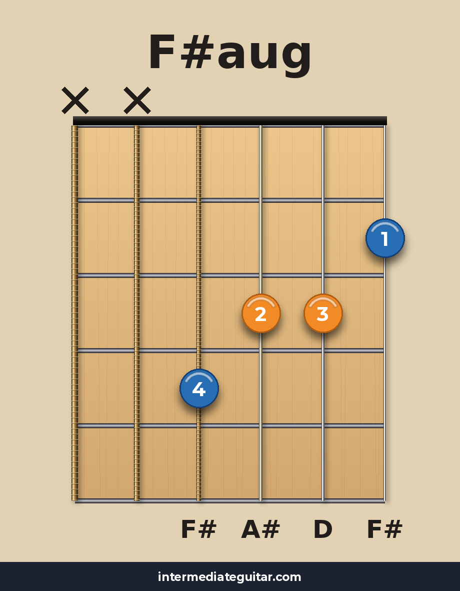 F#aug guitar chord diagram