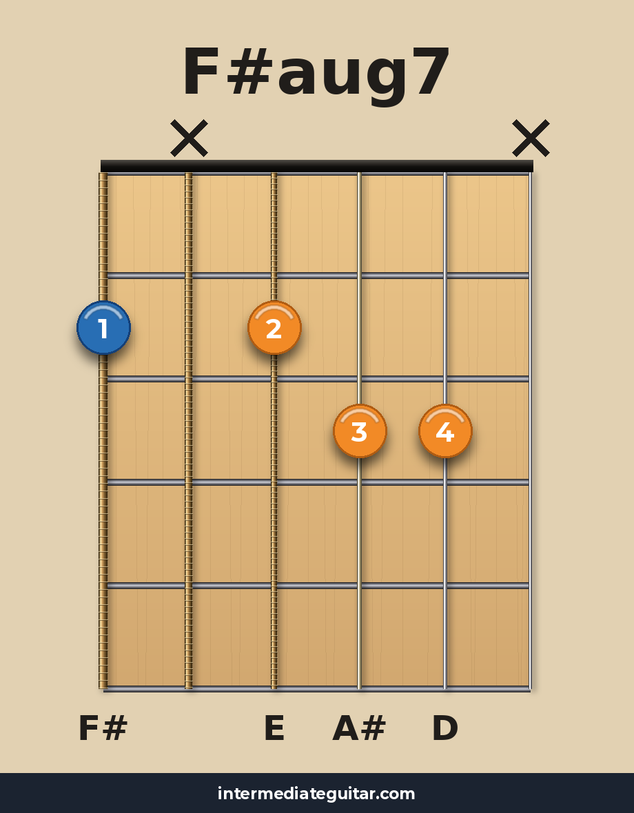 F#aug7 guitar chord diagram