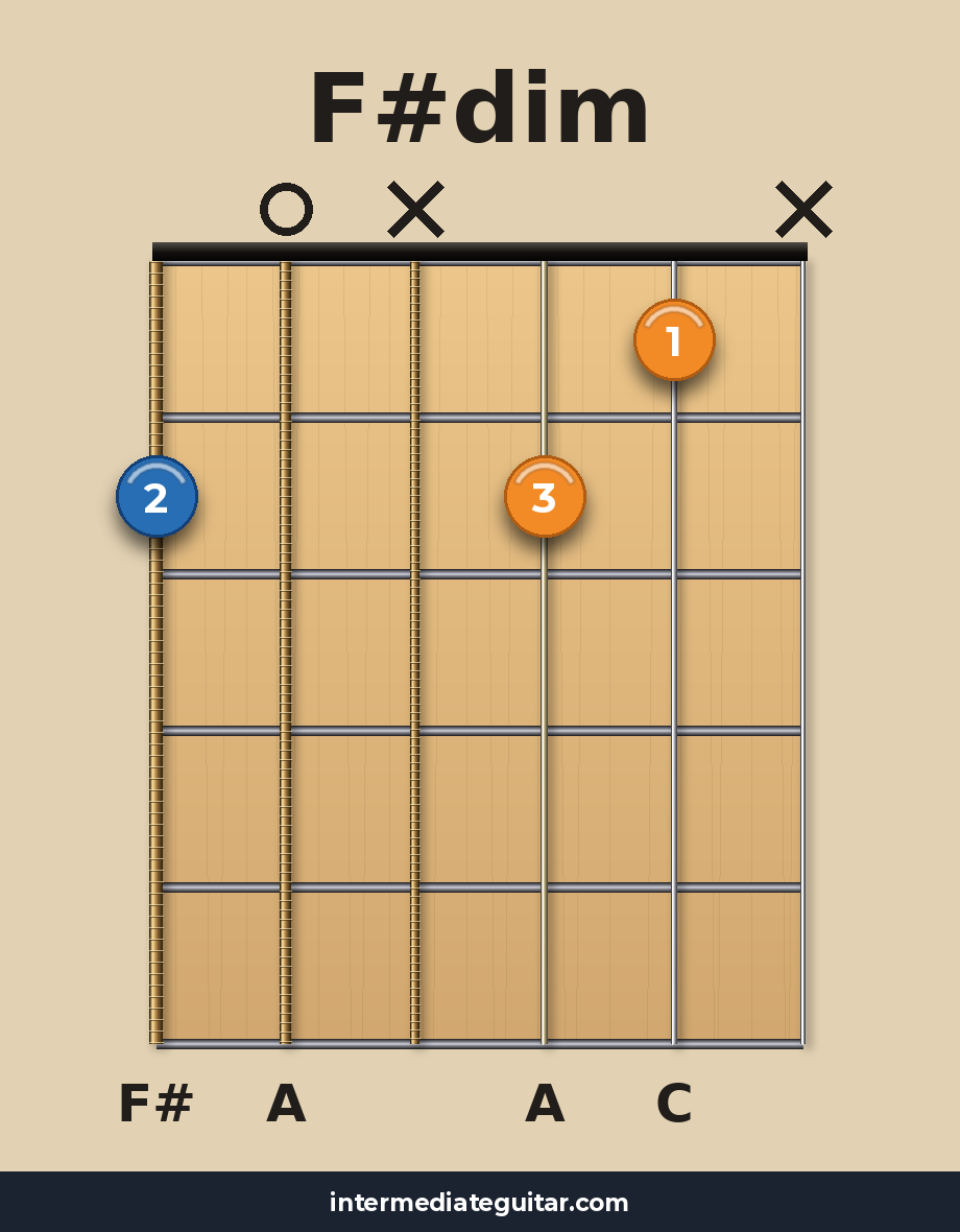 F#dim guitar chord diagram