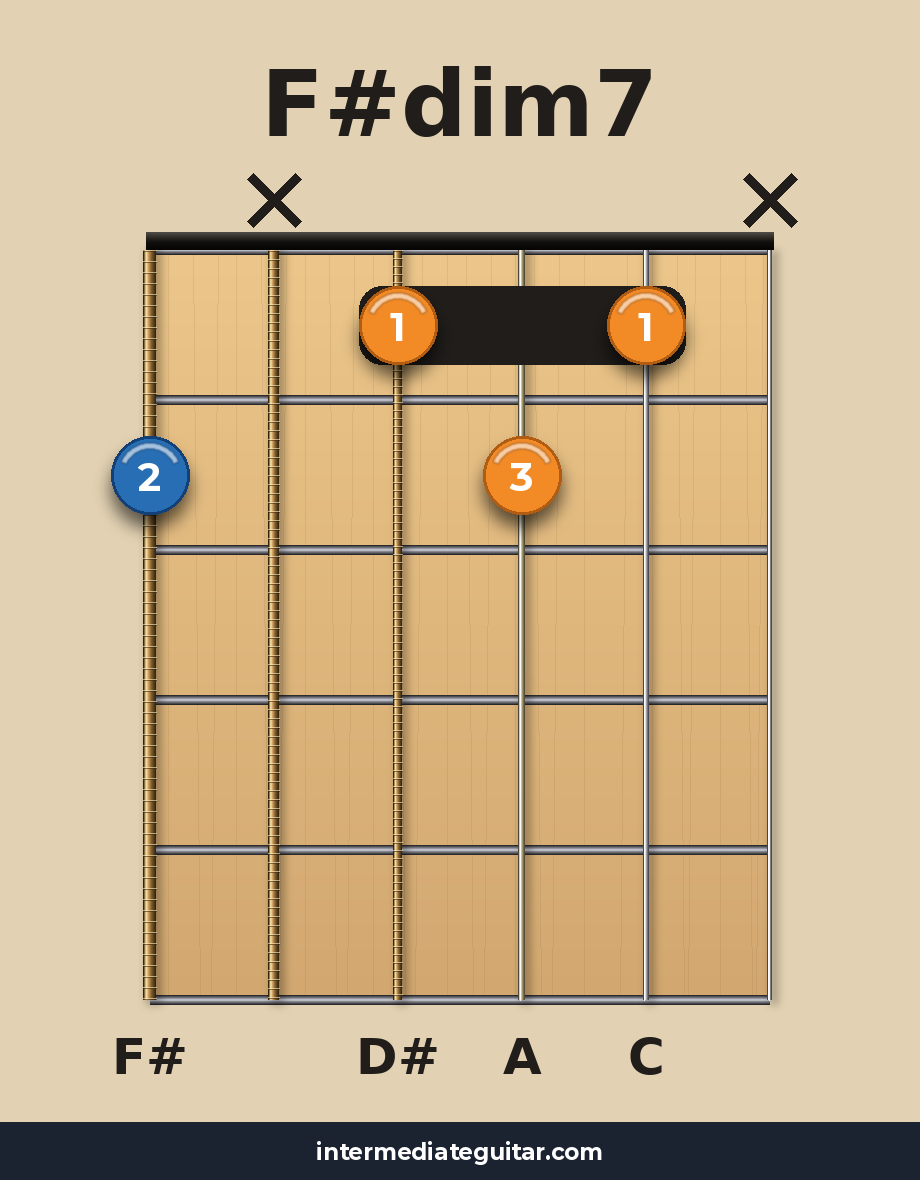 F#dim7 guitar chord diagram