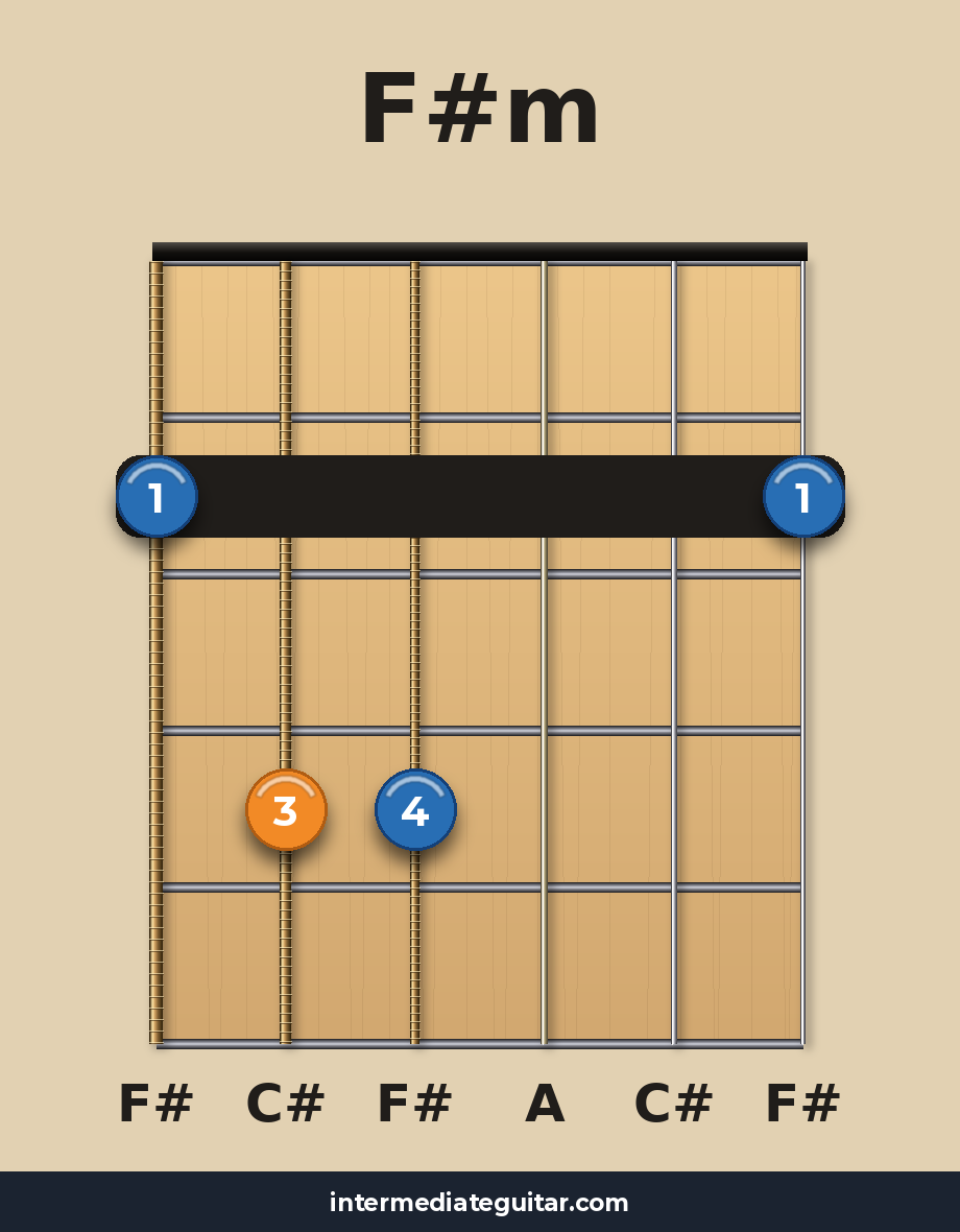 F#m guitar chord diagram