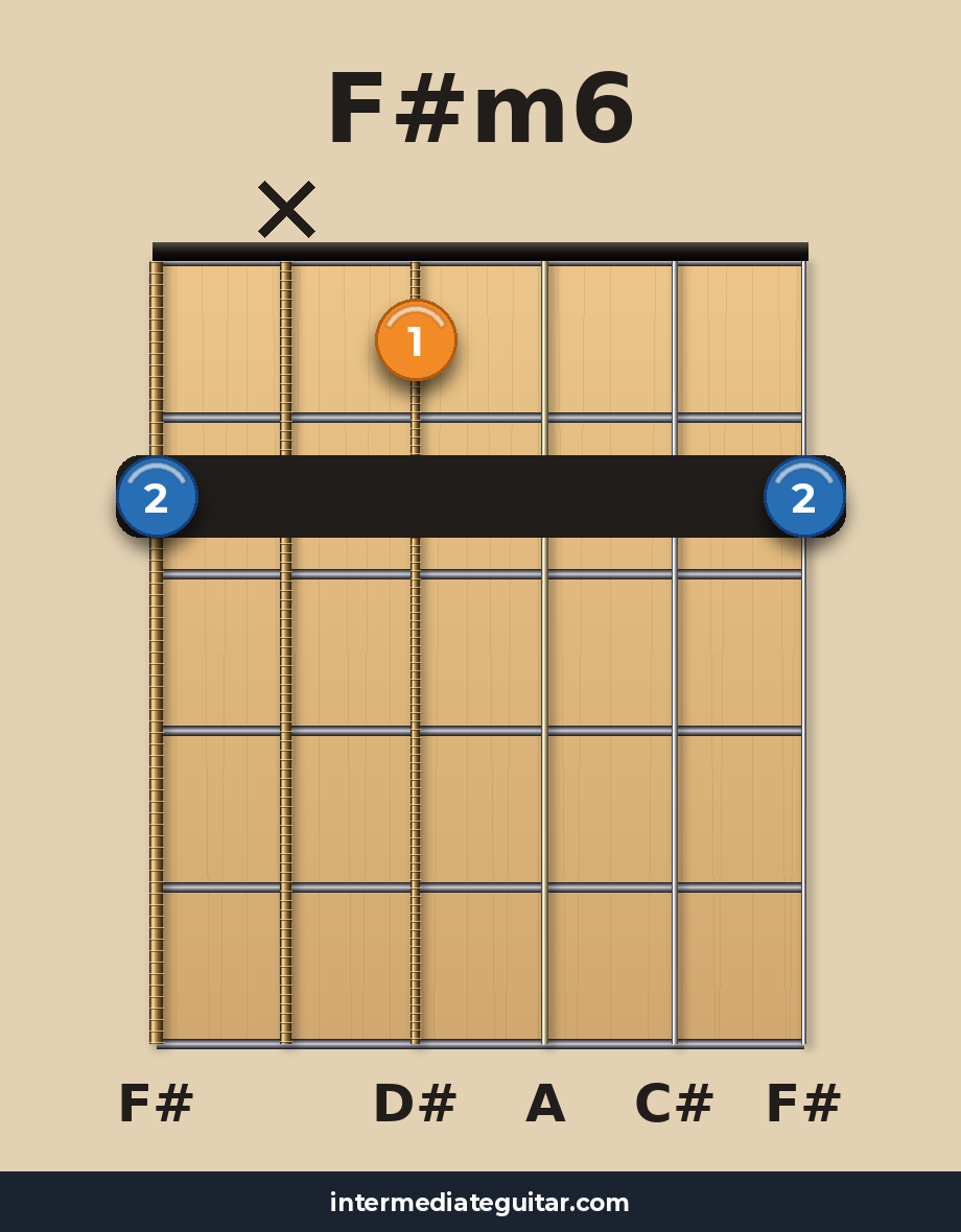 F#m6 guitar chord diagram