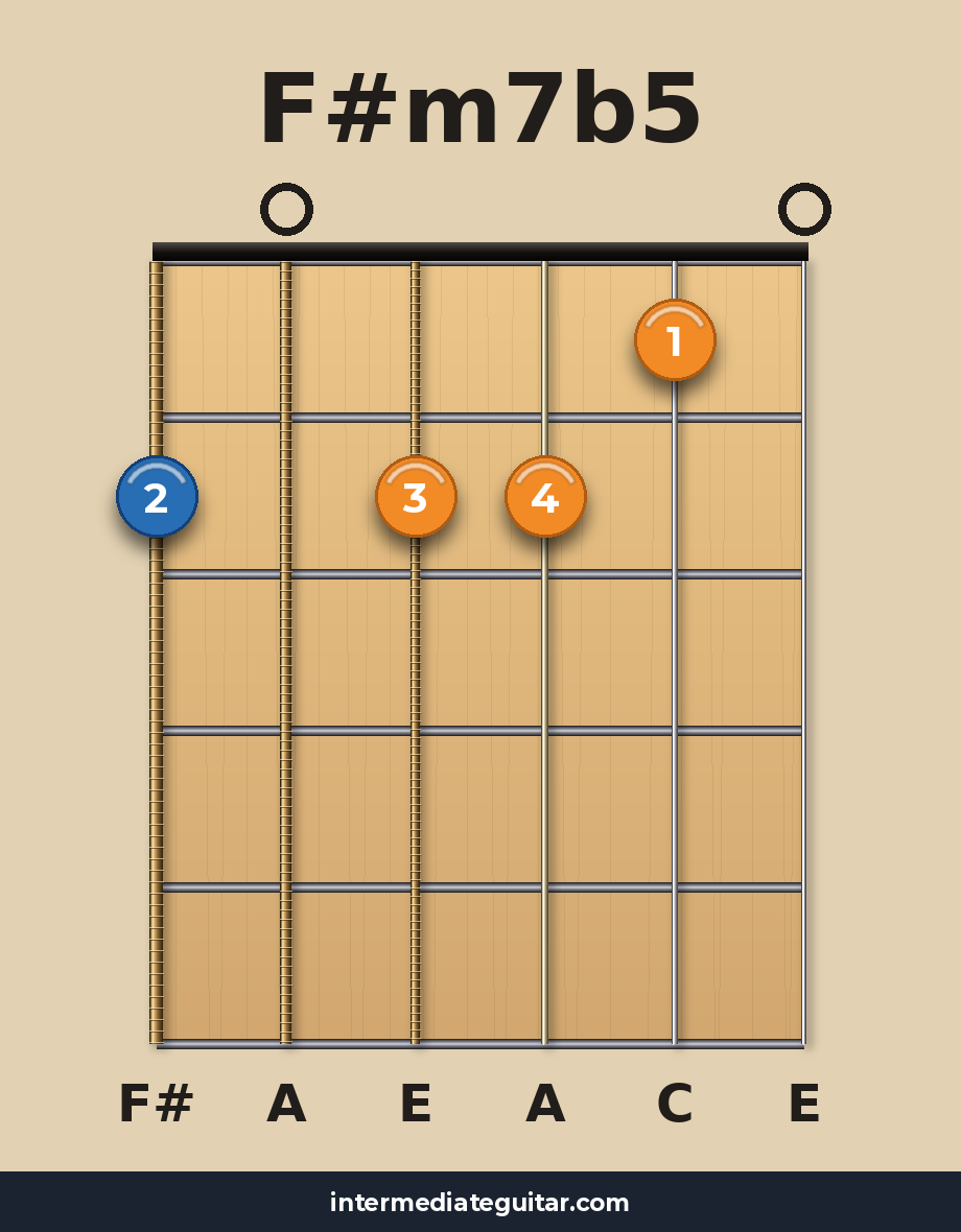 F#m7b5 guitar chord diagram