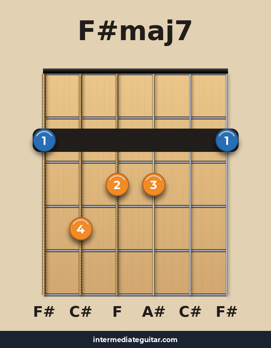 F#maj7 guitar chord diagram