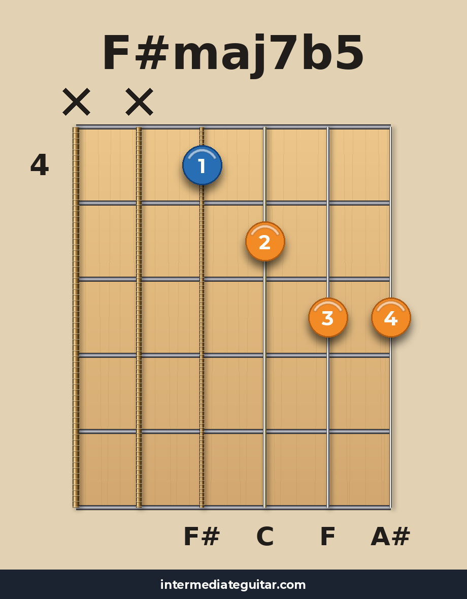 F#maj7b5 guitar chord diagram