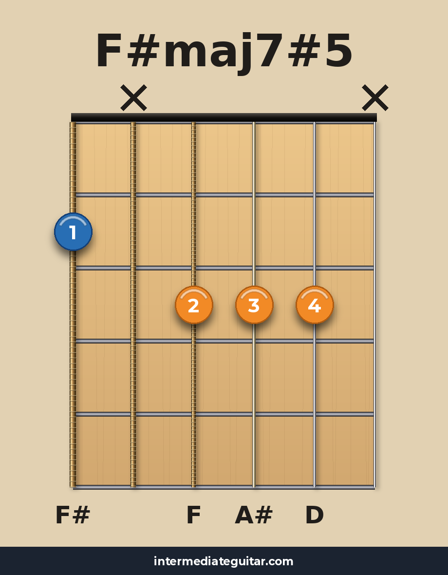 F#maj7#5 guitar chord diagram
