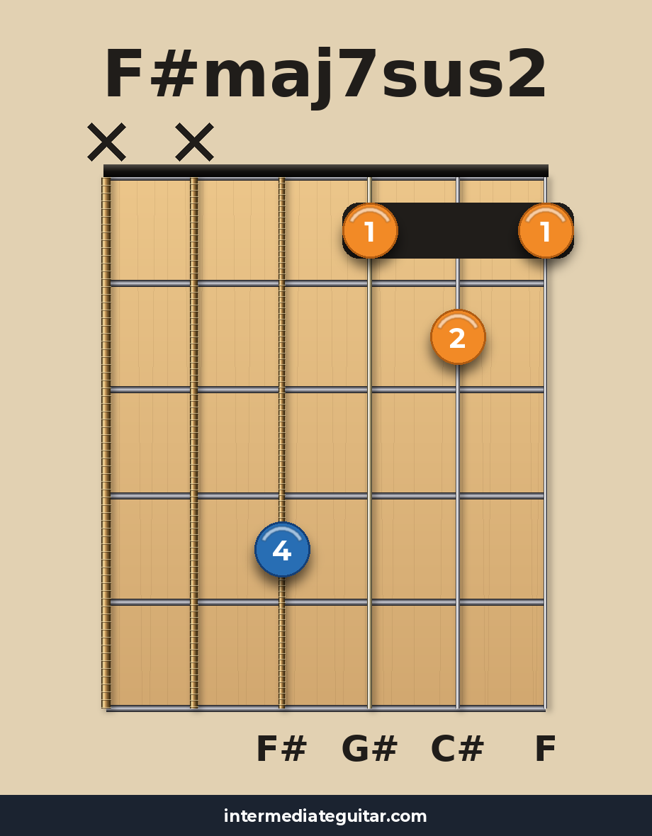 F#maj7sus2 guitar chord diagram