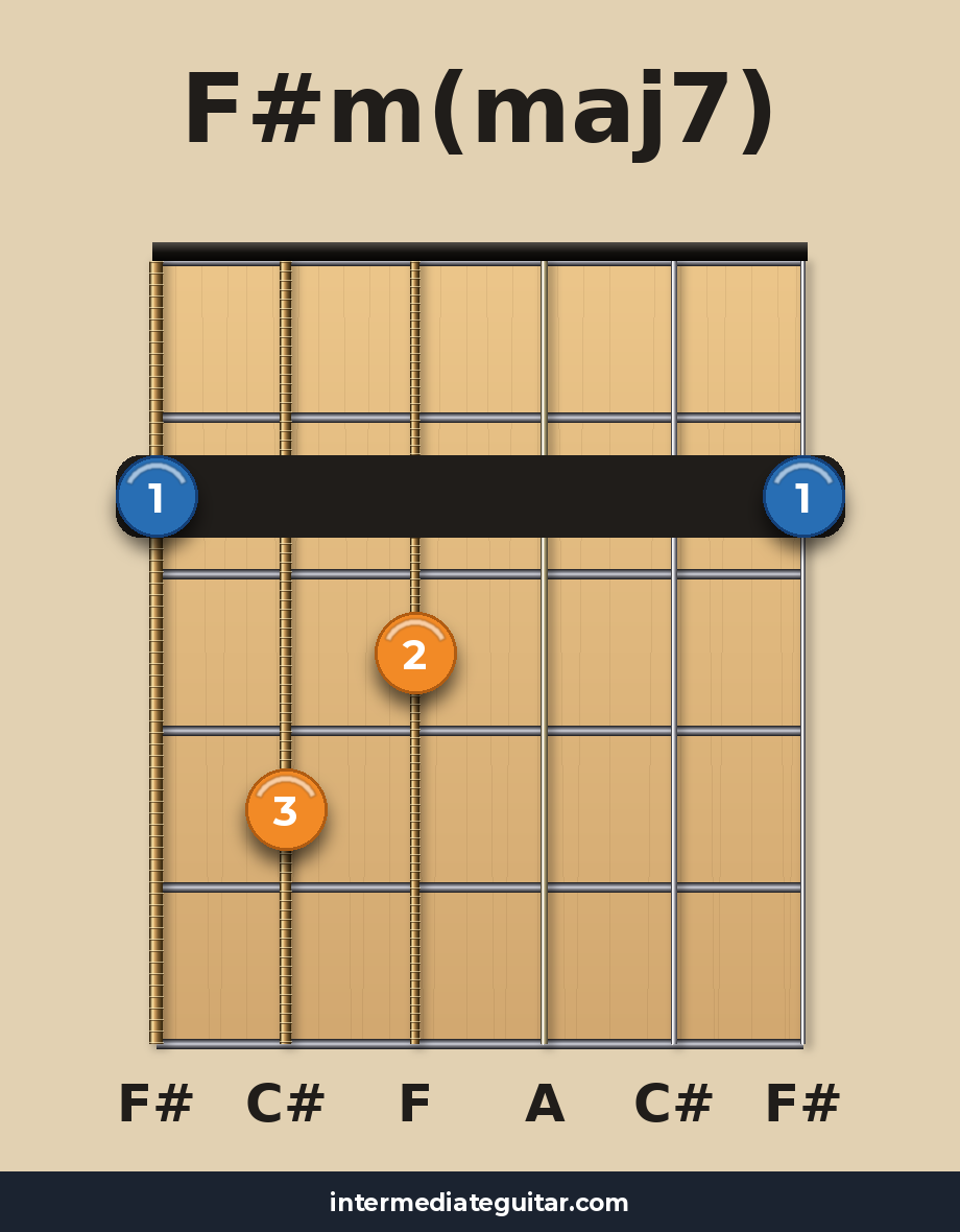 F#m(maj7) guitar chord diagram