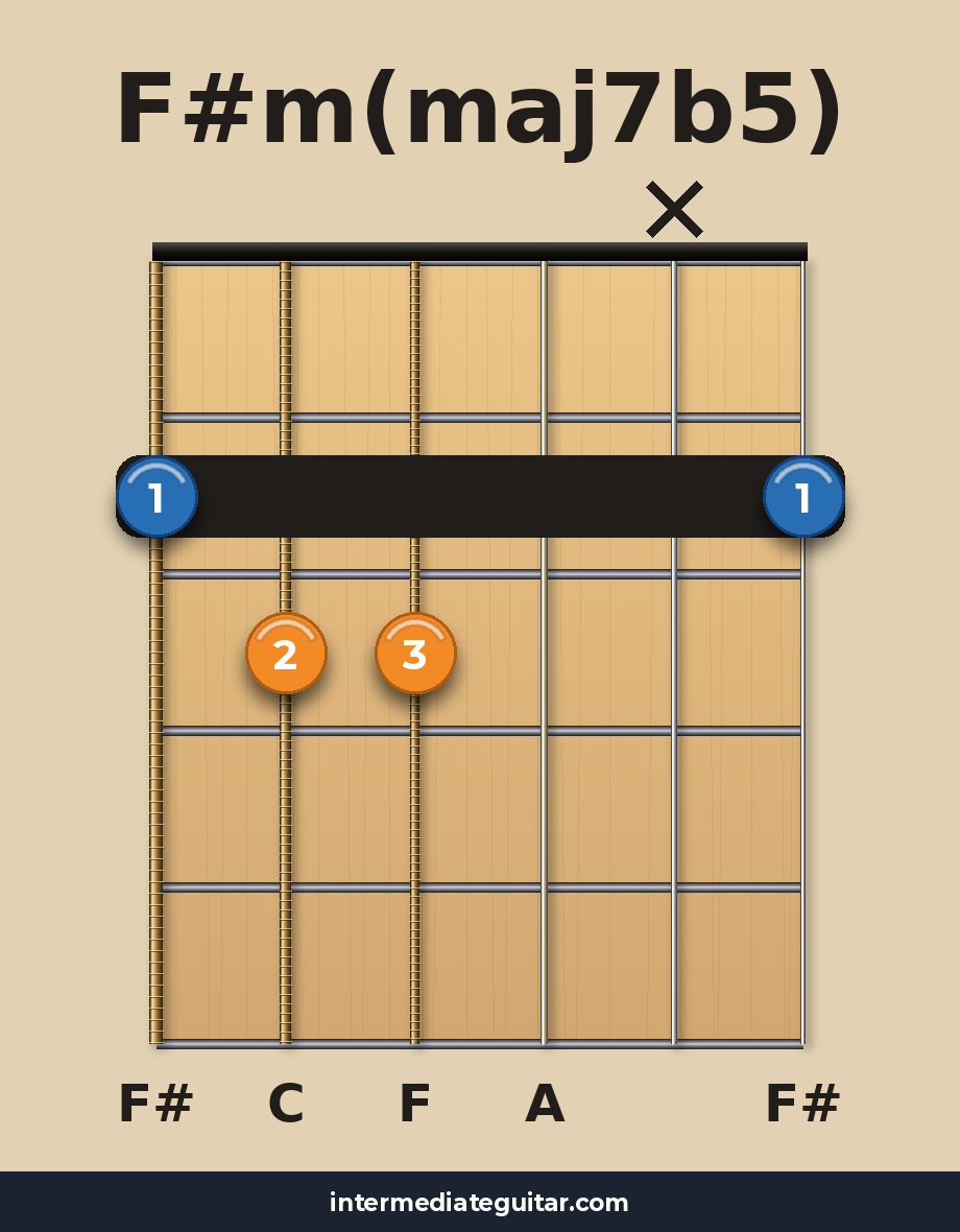 F#m(maj7b5) guitar chord diagram