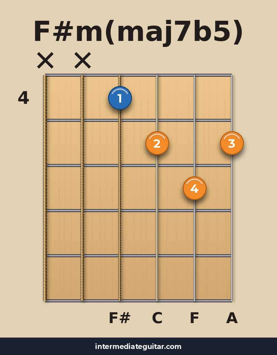 F#m(maj7b5) voicing 2