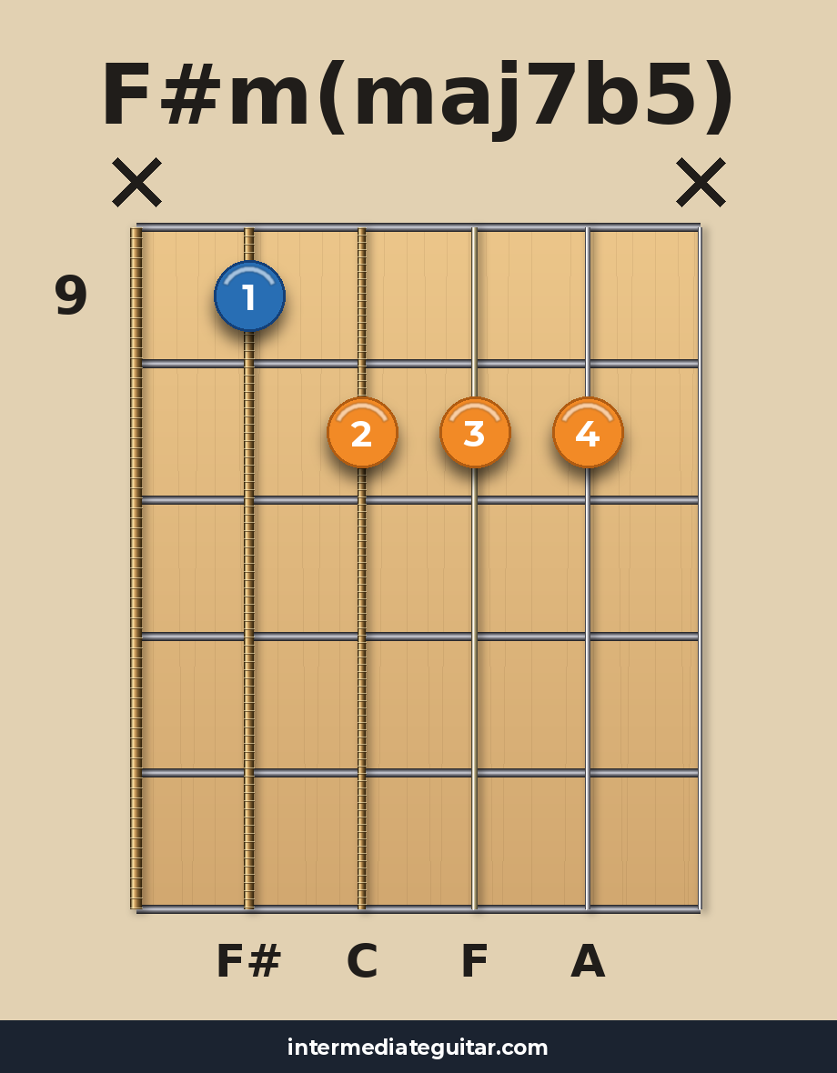F#m(maj7b5) voicing 3