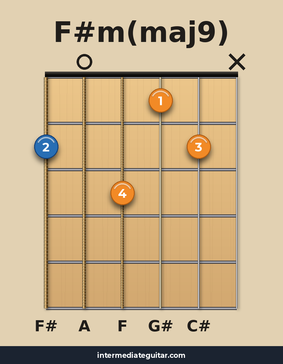 F#m(maj9) guitar chord diagram