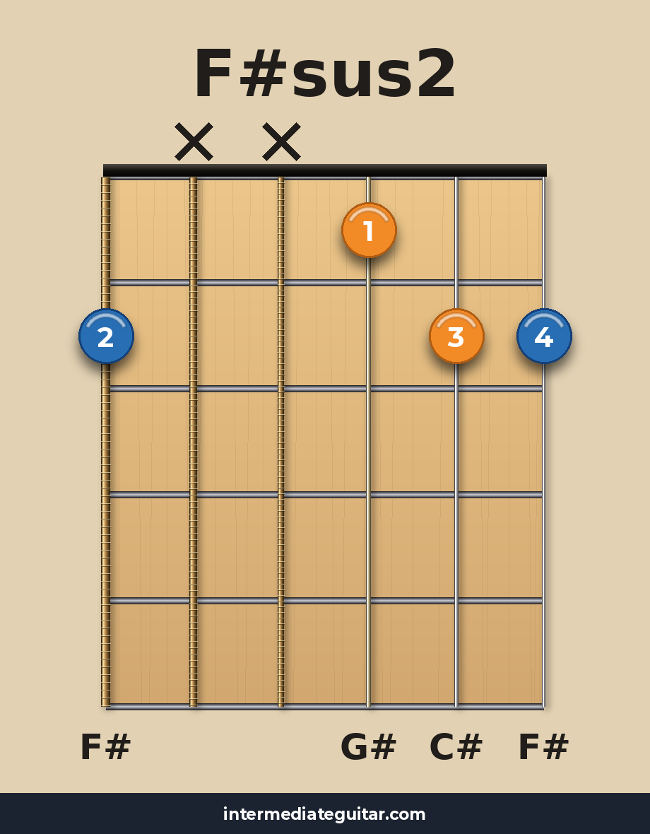 F#sus2 guitar chord diagram