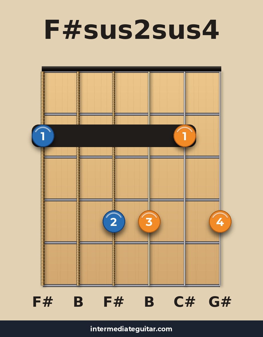 F#sus2sus4 guitar chord diagram