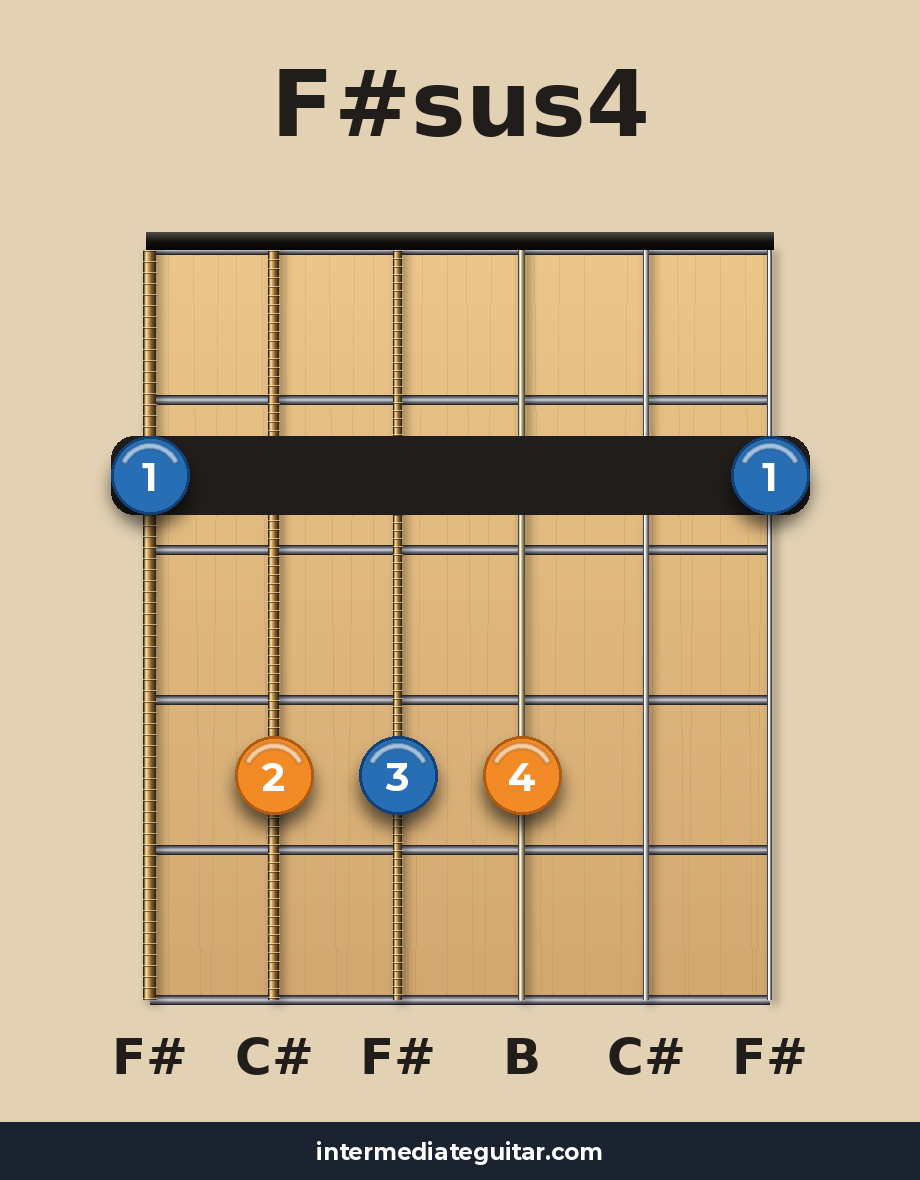 F#sus4 guitar chord diagram