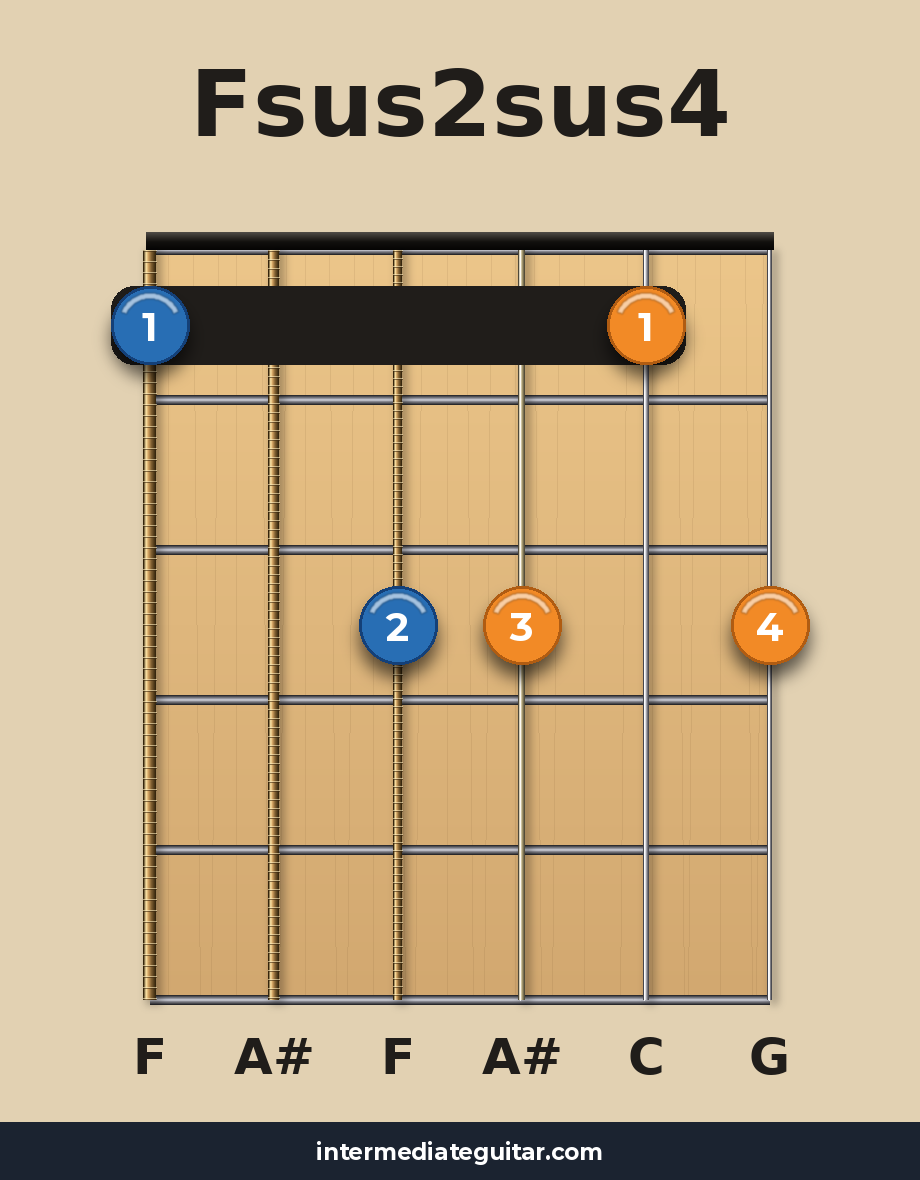 Fsus2sus4 guitar chord diagram