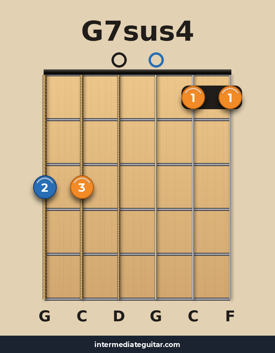 G7sus4 guitar chord diagram