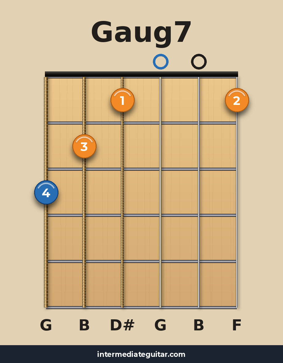Gaug7 guitar chord diagram